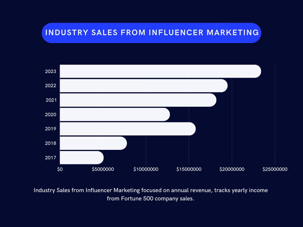 Industry Sales from micro influencer marketing based on research from fortune 500 companies