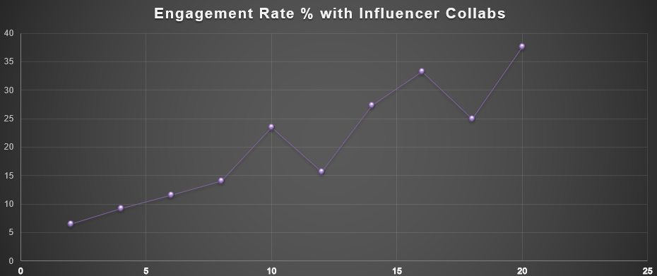 micro influencer engagement rate sctter plot chart