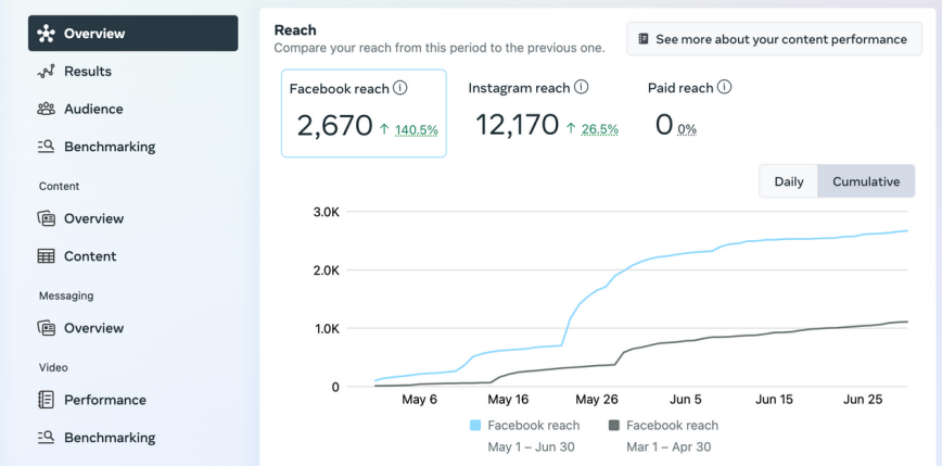 Instagram and Facebook reach with firm budget for micro influencers