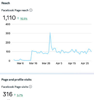 Screenshot of facebook page reach and facebook page visits