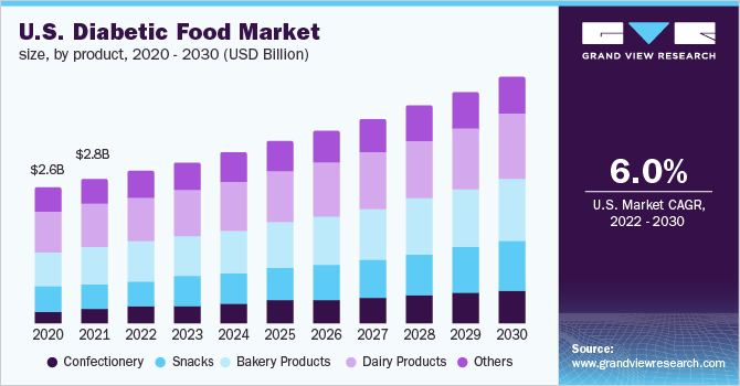 US diabetic food market graph chart
