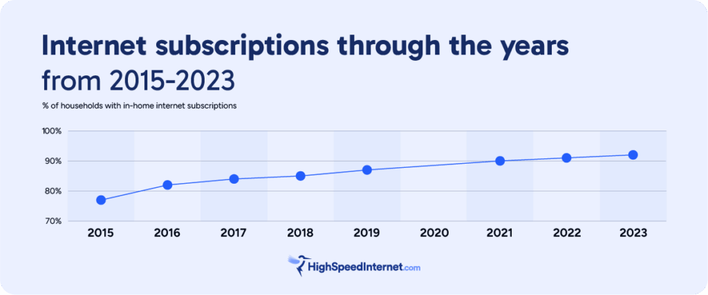 internet subscriptions through the years from 2015-2023