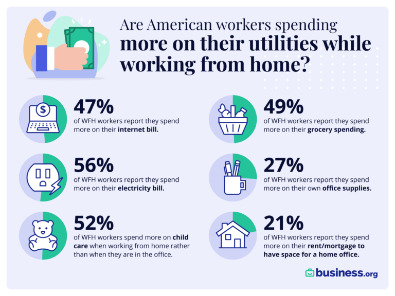 are more American workers spending more on their utilities while working from home