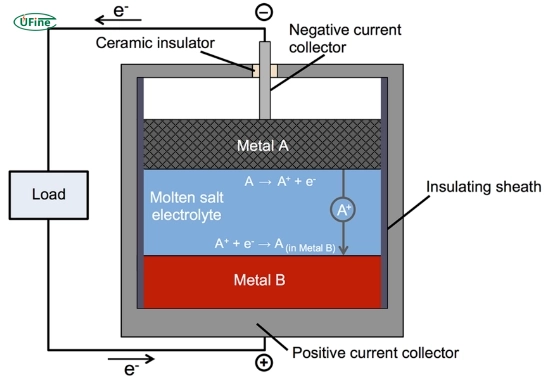 manufacturing diagram of how salt batteries are made.