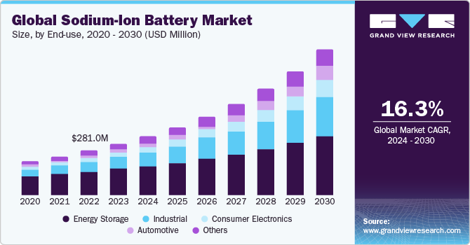 global sodium ion battery market